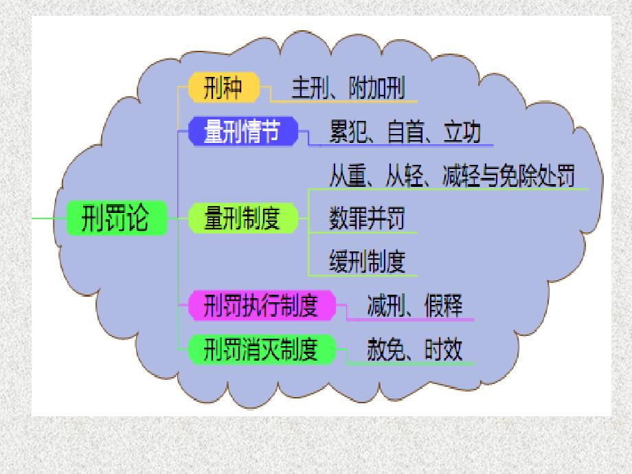 刑法思维导图PPT课件.ppt_第3页