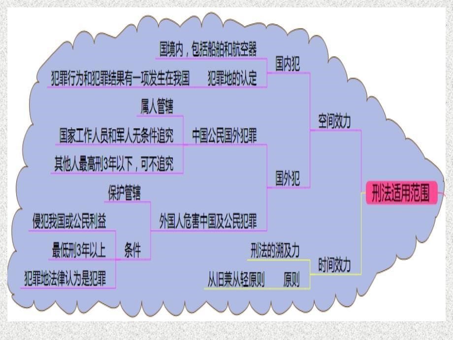 刑法思维导图PPT课件.ppt_第5页