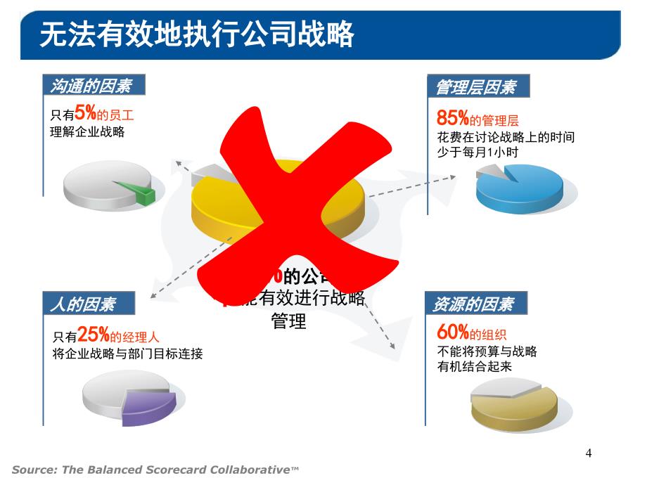 平衡计分卡与战略的落地执行()PPT课件.ppt_第3页