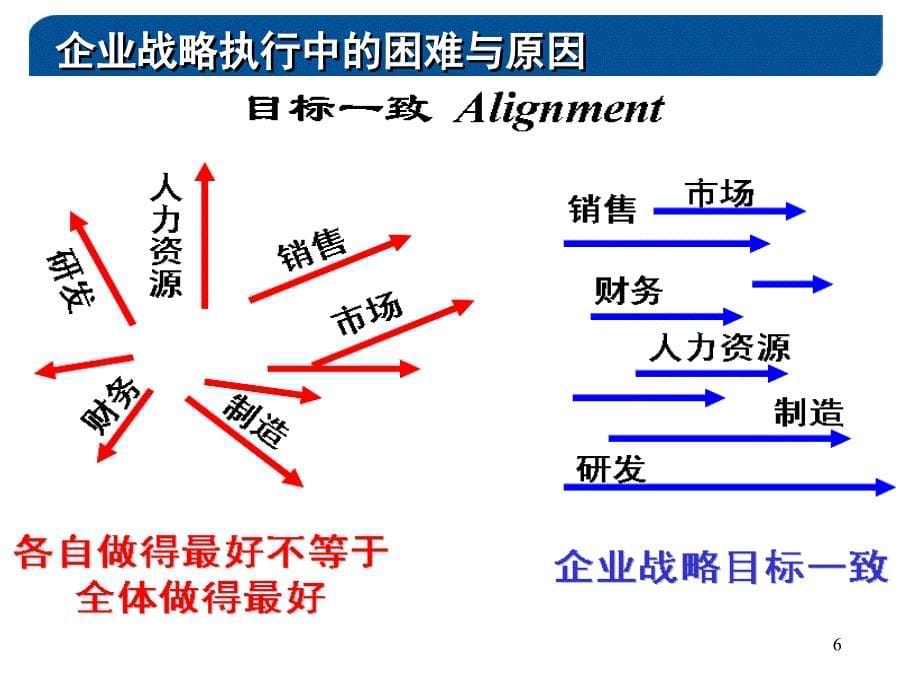 平衡计分卡与战略的落地执行()PPT课件.ppt_第5页