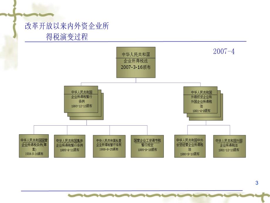 新企业所得税法解读潘PPT课件.ppt_第3页