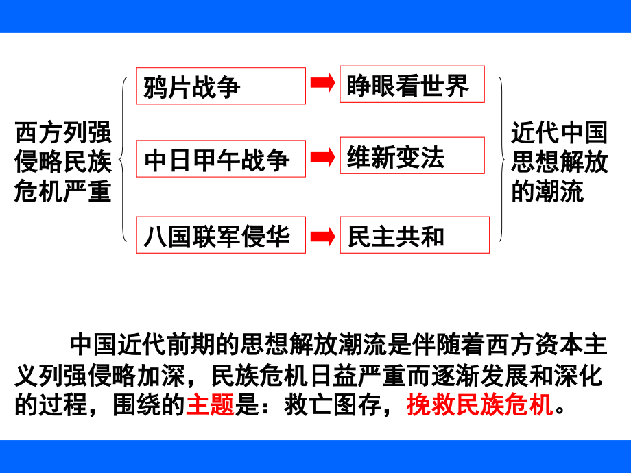 3、近代中国思想解放的潮流.ppt_第3页