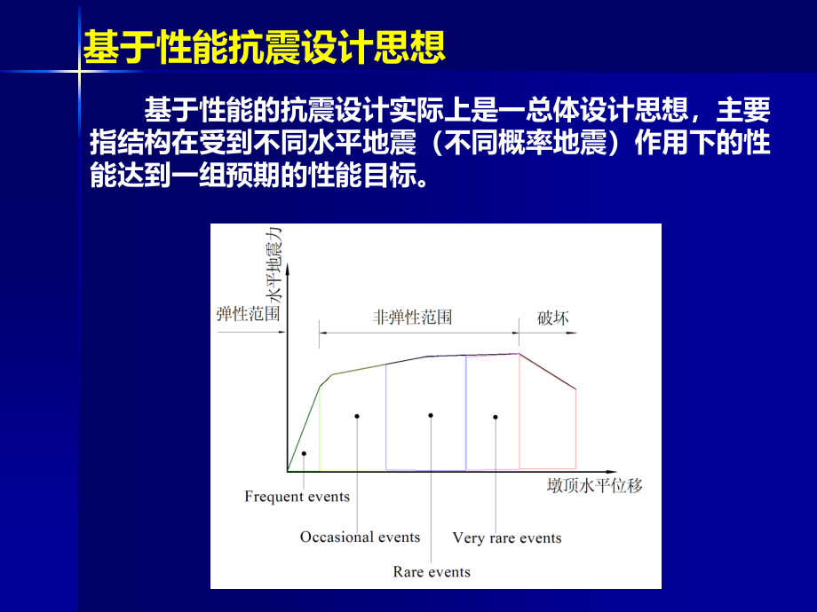 基于性能抗震设计-同济大学PPT课件.ppt_第3页