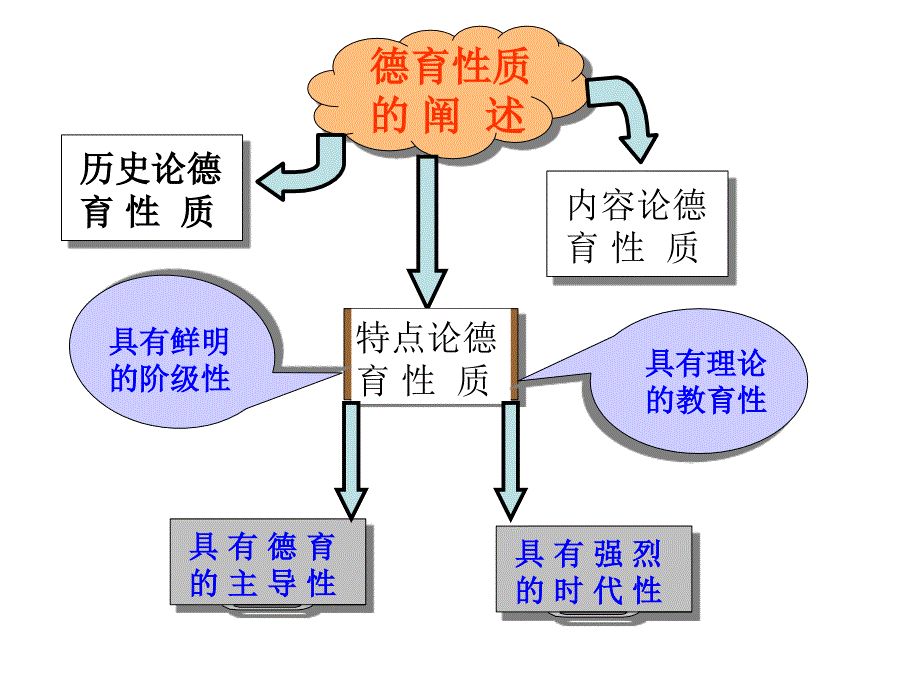 思想政治学科教学论课件.ppt_第4页