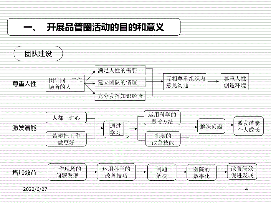 品管圈护理应用-文档资料PPT课件.ppt_第4页