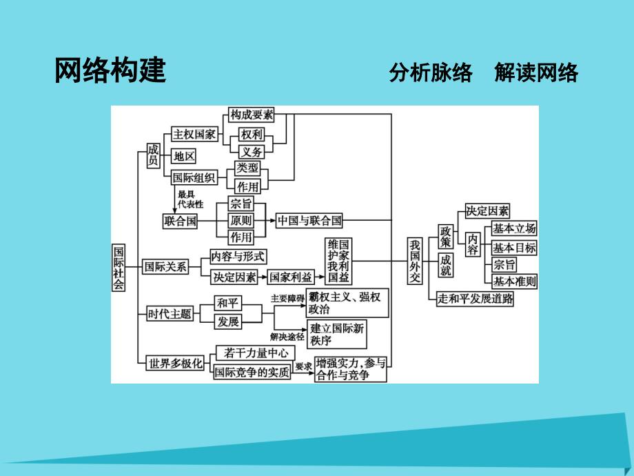 2017届高考政治一轮复习第四单元当代国际社会单元总结课件新人教版必修2 (2).ppt_第3页