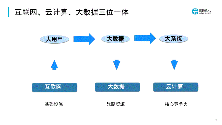 大数据PPT课件.pptx_第2页