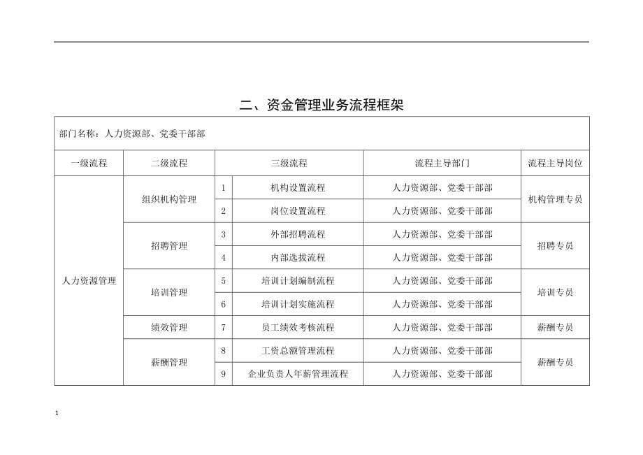 人力资源内控手册资料讲解_第5页