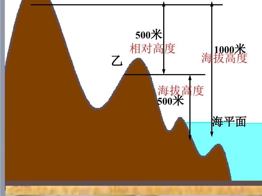 七年级地理《地形图的判读》讲课资料_第5页