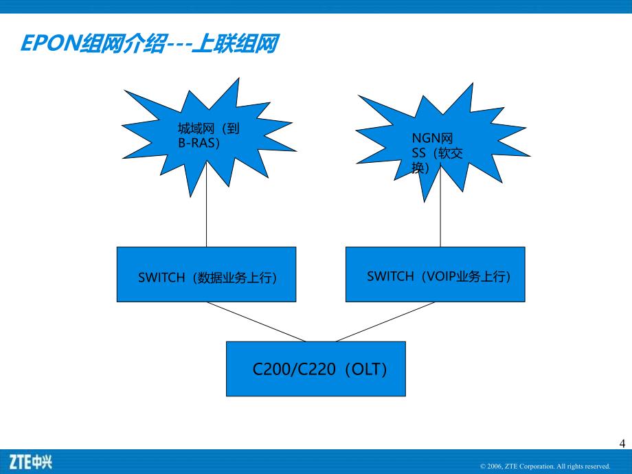 河北电信EPON交流(维护部分)PPT课件.ppt_第4页