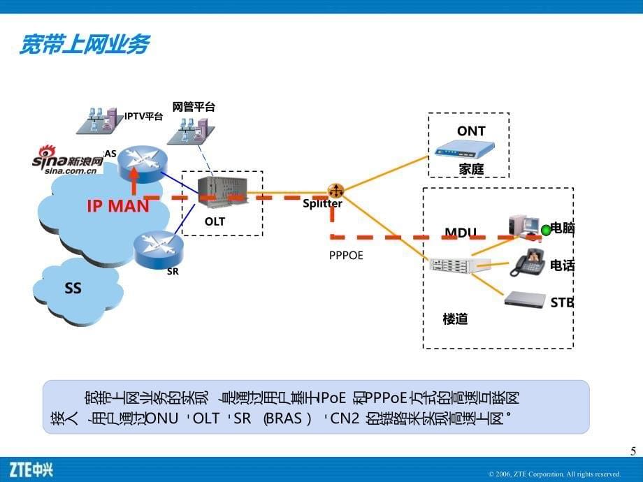 河北电信EPON交流(维护部分)PPT课件.ppt_第5页