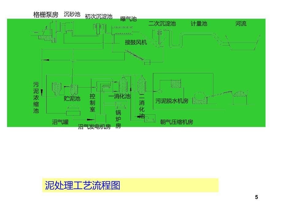 桥西区污水处理厂PPT课件.ppt_第5页