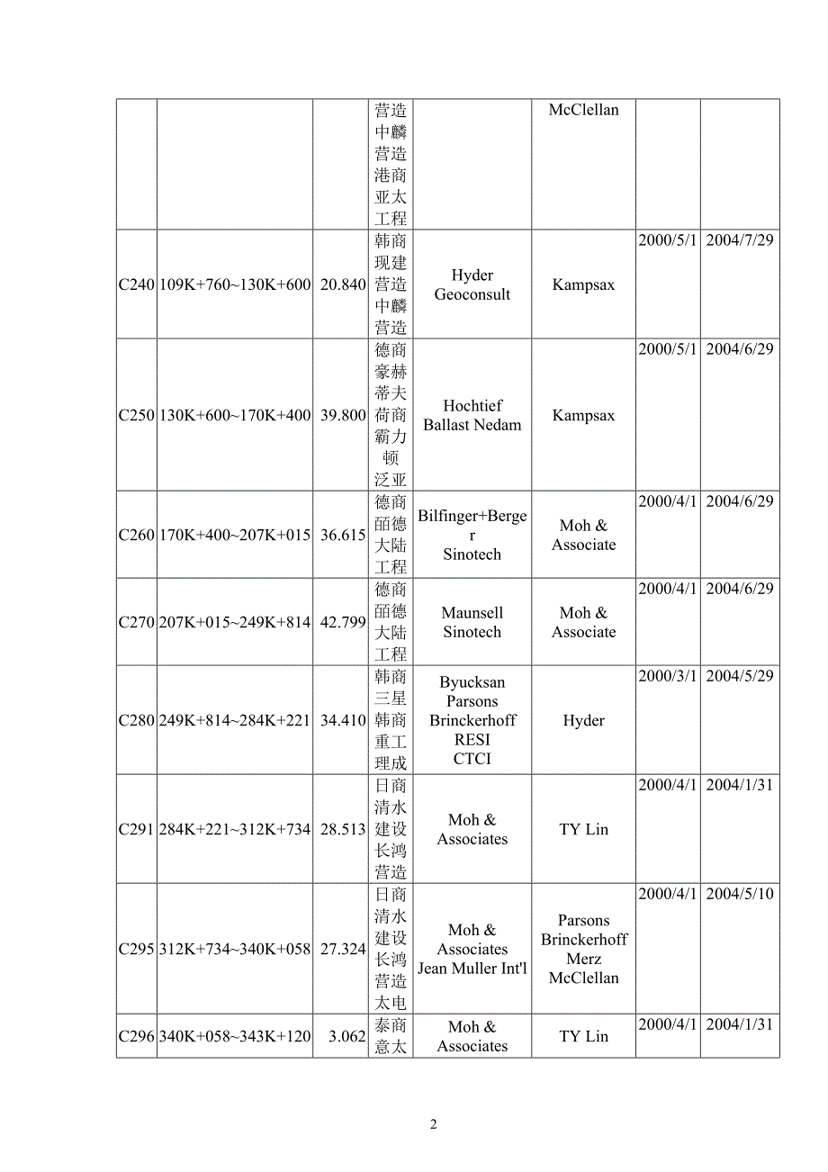 （建筑工程管理）高铁桥梁及隧道施工简介_第2页