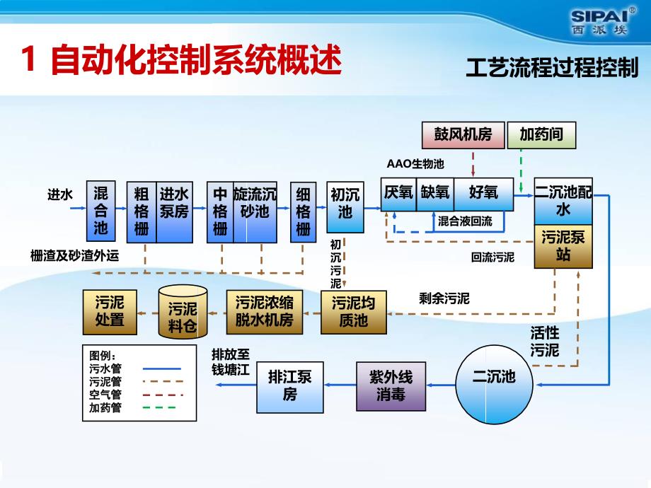 城市污水处理厂中央控制系统--构建及运行管理功能介绍PPT课件.ppt_第3页