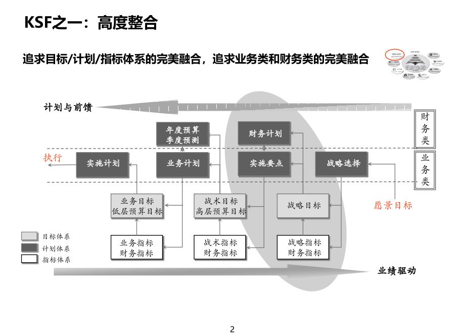 战略、预算管理的关键成功因素PPT课件.ppt_第3页