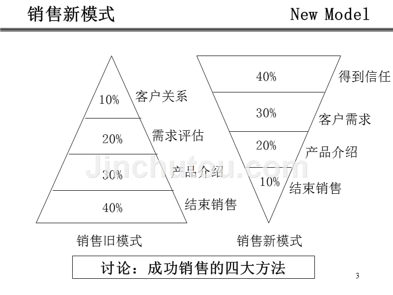 市场人员销售技巧PPT课件.ppt_第3页