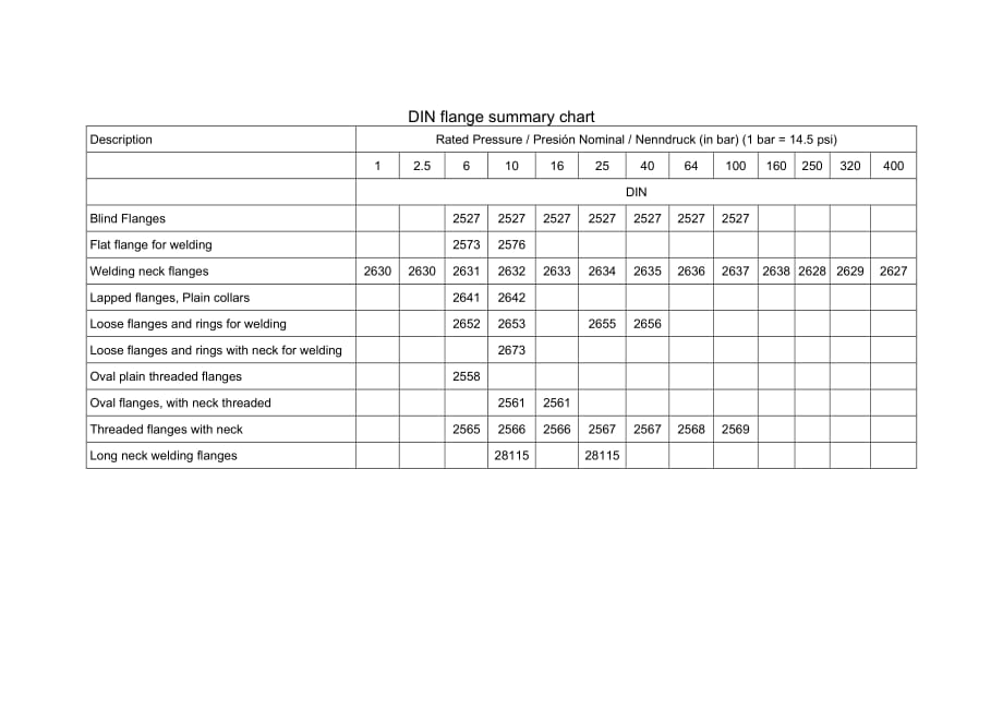 DIN flange summary chart_第1页