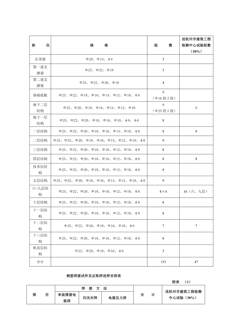 （建筑工程管理）房建工程见证取样送检计划_第3页