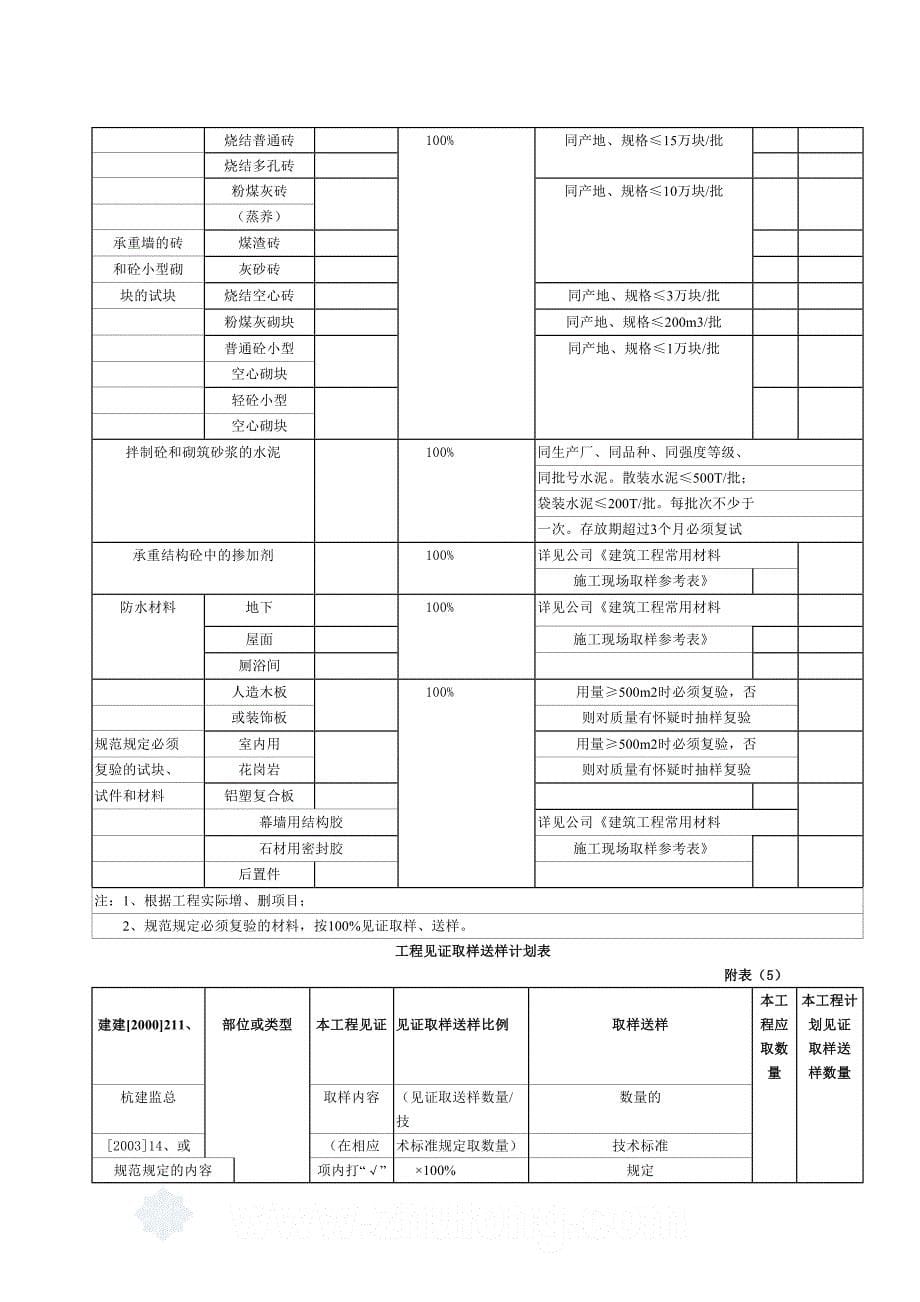 （建筑工程管理）房建工程见证取样送检计划_第5页