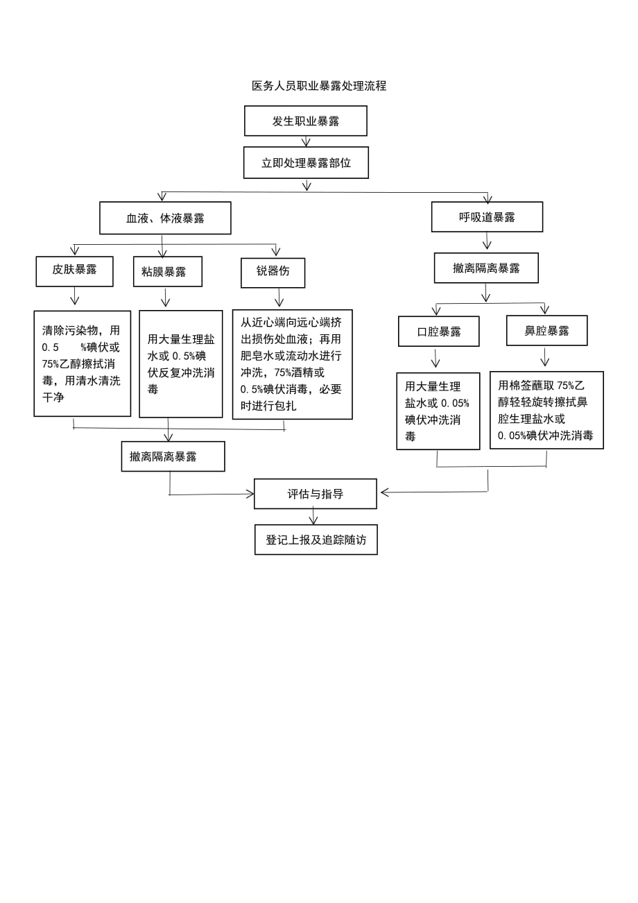 新冠肺炎医务人员职业暴露处理流程_第1页