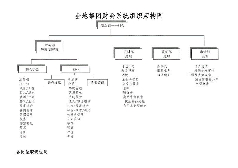 金地集团财务管理部组织架构与岗位职责说明_第1页