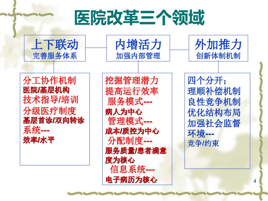 医院信息化及电子政务实施建设的几个热点话题PPT课件.ppt_第4页