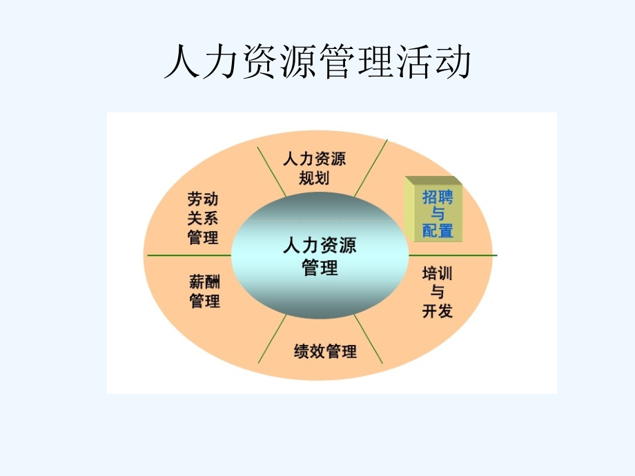 招聘与配置培训课件0000)(00002)_第2页