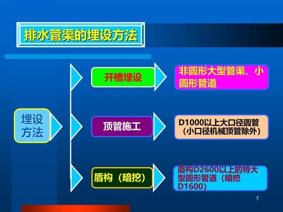 排水管渠施工PPT课件.ppt_第5页