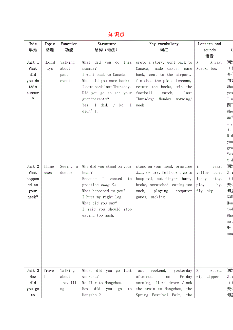 六年级英语上册 知识点 XXX版正式版.doc_第1页