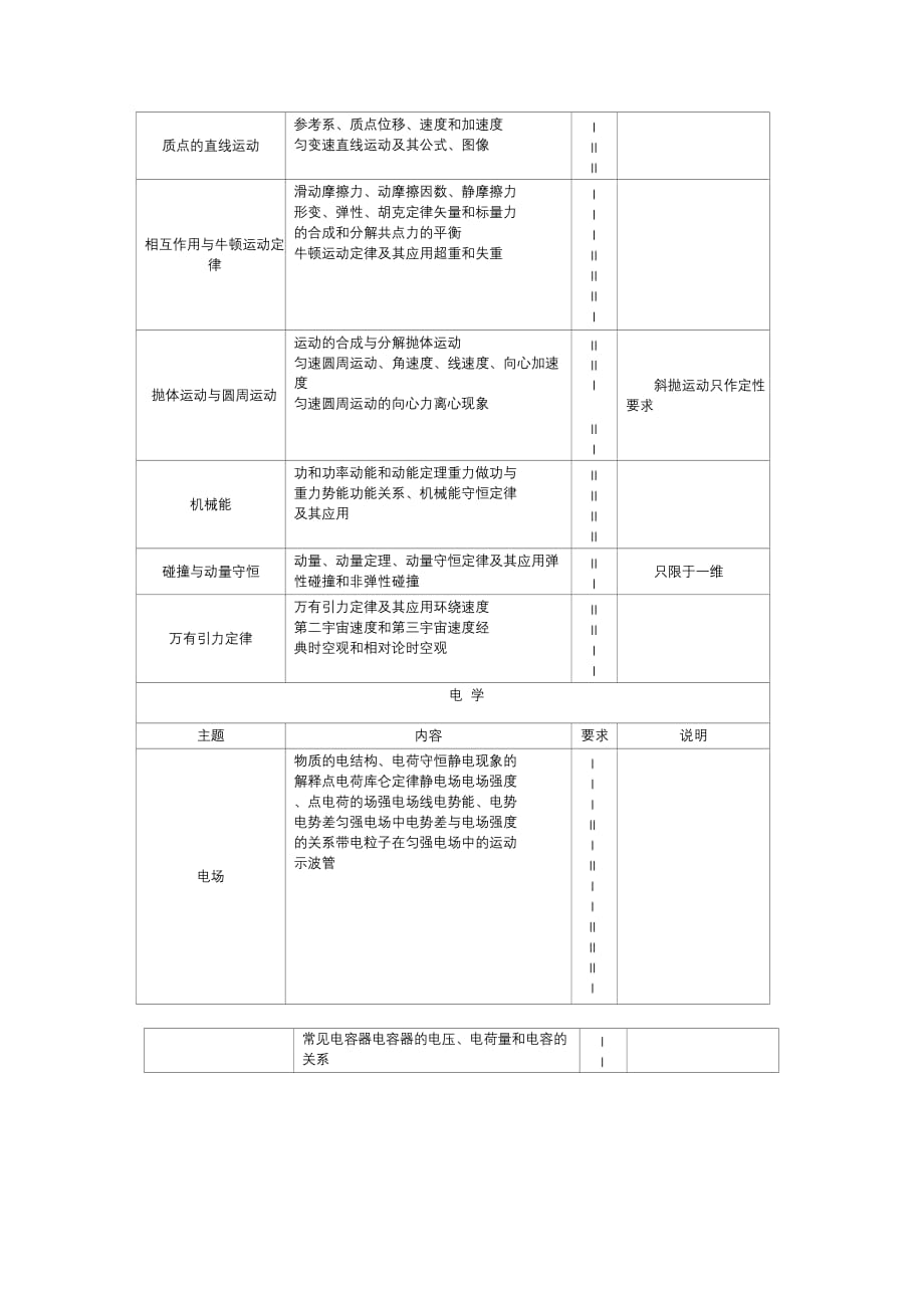 2019-2020年整理2018年普通高等学校招生全国统一考试大纲-物理汇编.doc_第3页