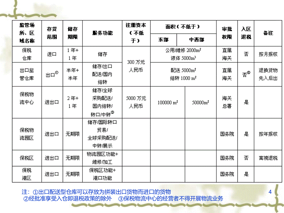 报税物流货物PPT课件.ppt_第4页