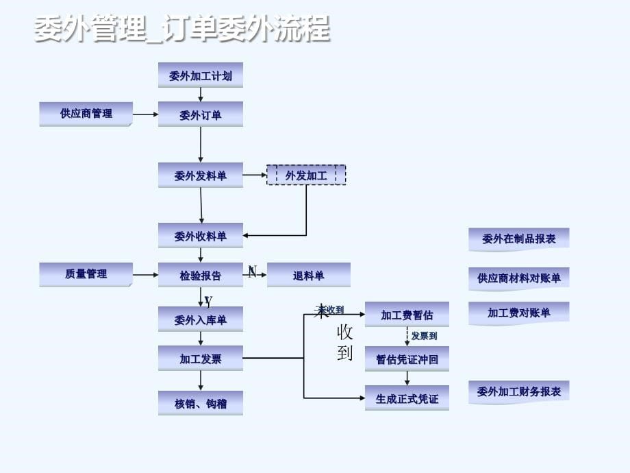 委外加工K标准功能培训_第5页