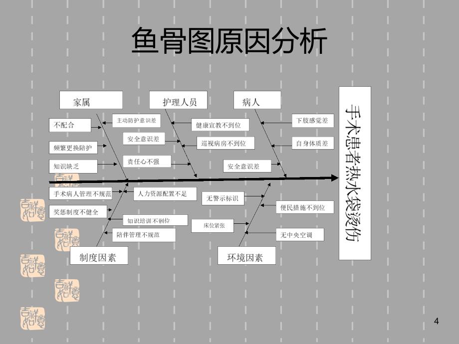 患者术后烫伤不良事件PDCA循环分析PPT课件.ppt_第4页