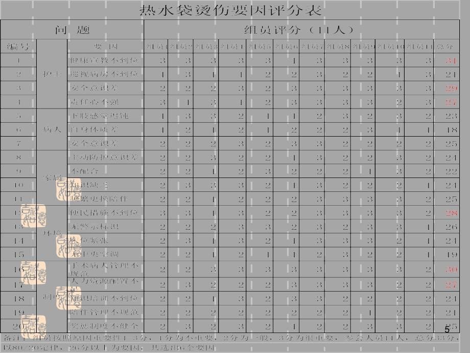 患者术后烫伤不良事件PDCA循环分析PPT课件.ppt_第5页