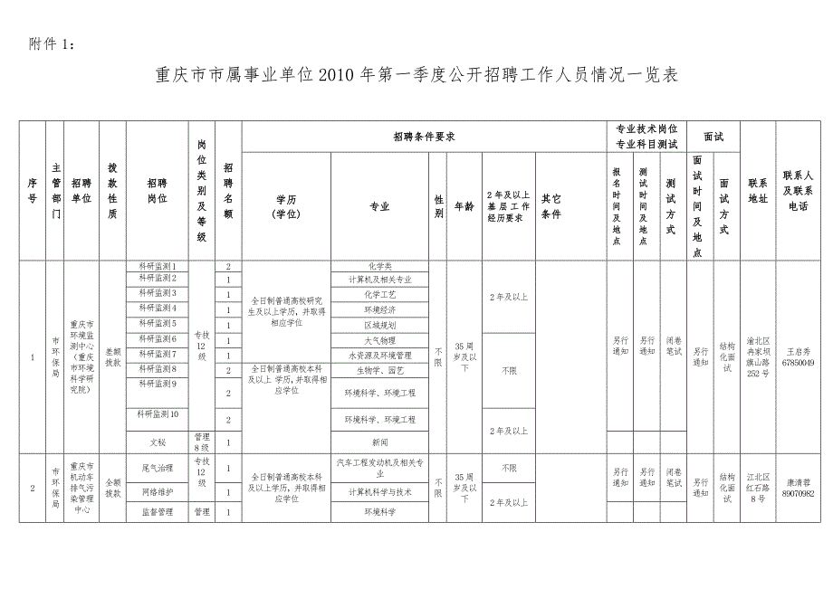 重庆市市属事业单位某年第一季度公开招聘工作人员情况一览_第1页