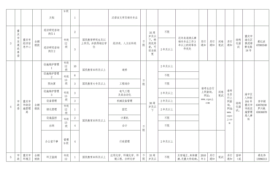 重庆市市属事业单位某年第一季度公开招聘工作人员情况一览_第2页