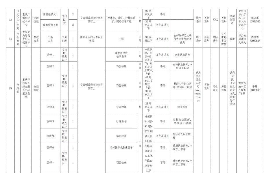 重庆市市属事业单位某年第一季度公开招聘工作人员情况一览_第5页