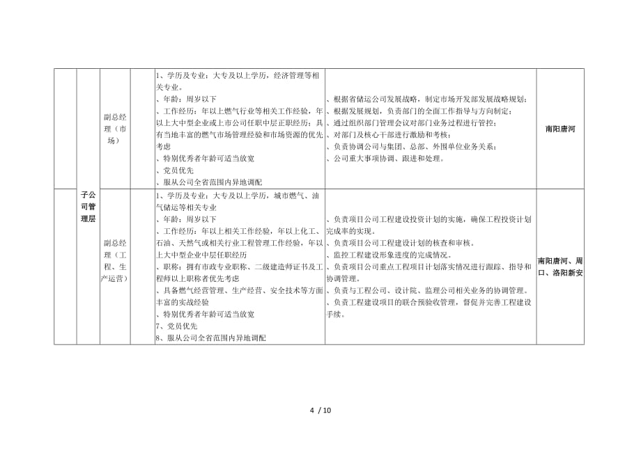 河南省天然气储运有限公司人才招聘计划表_第4页