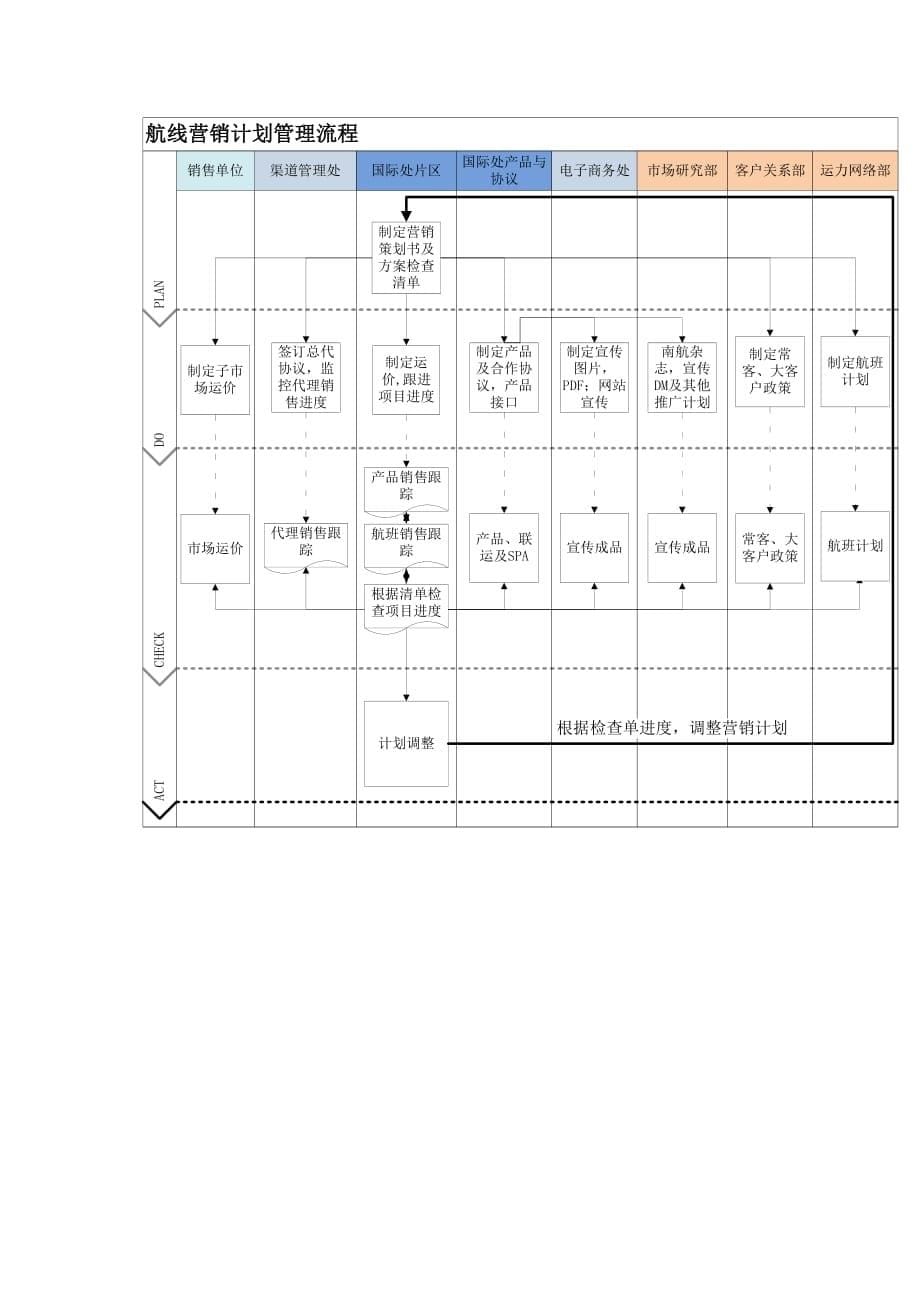 国际航线营销策划流程_第5页