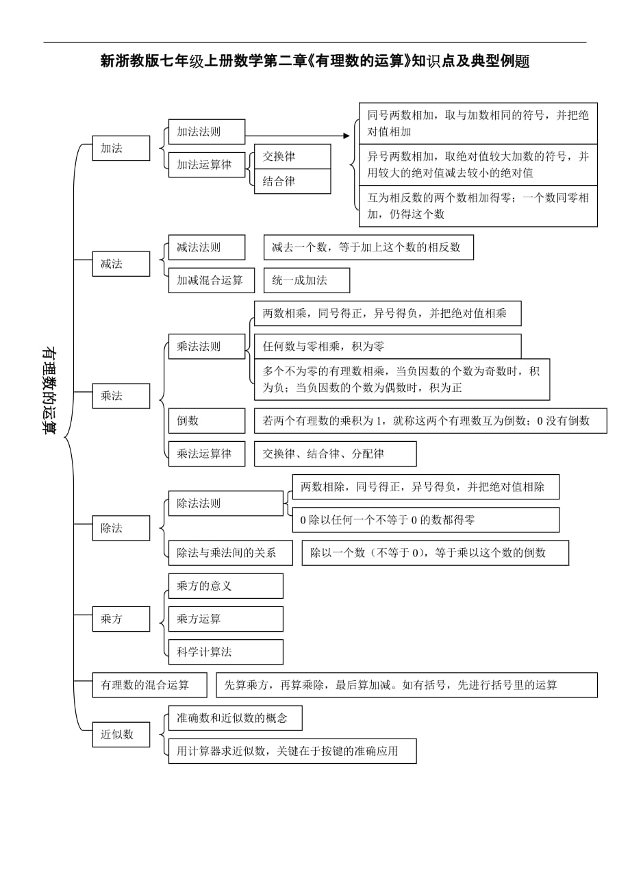 新浙教版七年级上册数学第二章《有理数的运算》知识点与典型例题.doc_第1页