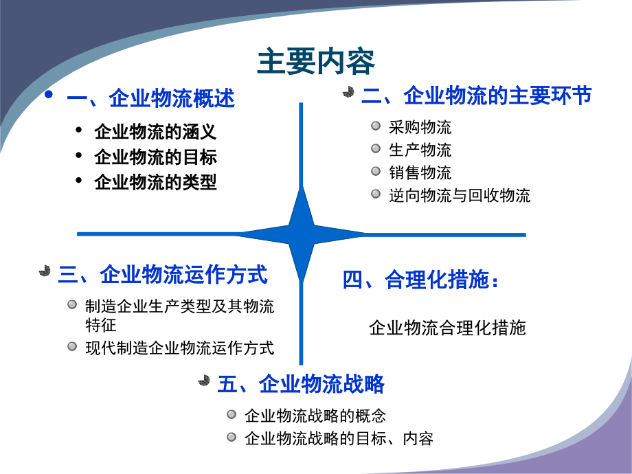 企业物流(完整版本).ppt_第2页