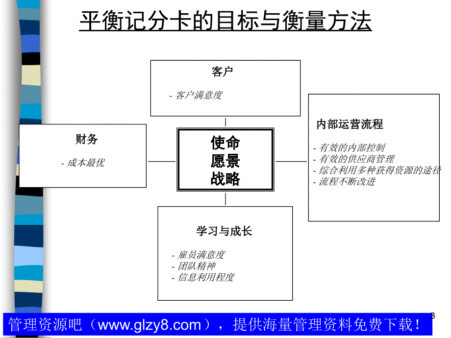 平衡计分卡概要PPT课件.ppt_第3页