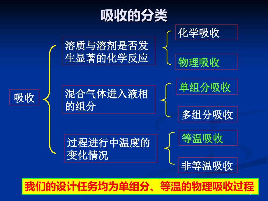 填料吸收塔课程设计PPT课件.ppt_第3页