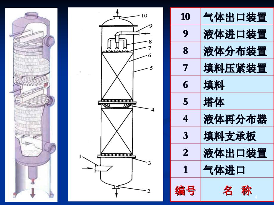 填料吸收塔课程设计PPT课件.ppt_第4页