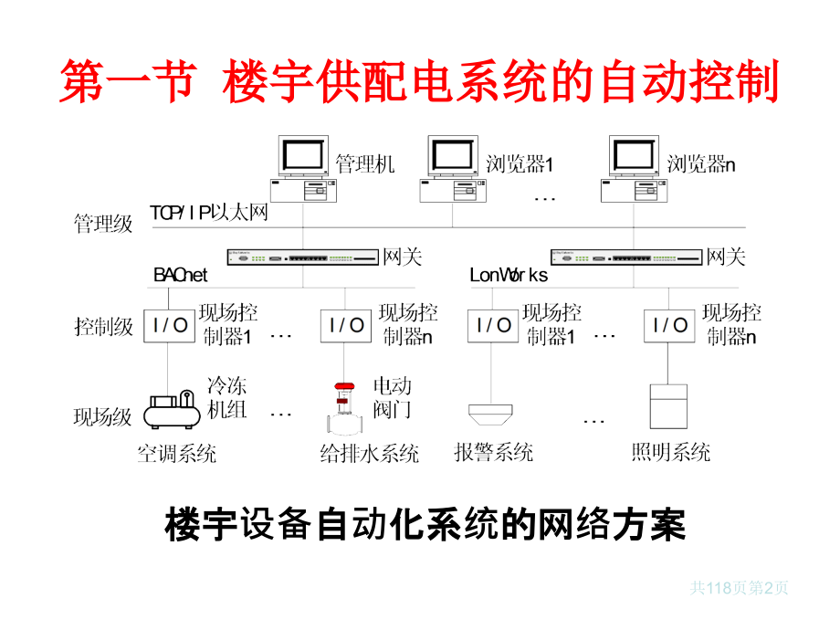 楼宇设备自动化系统PPT课件.ppt_第2页