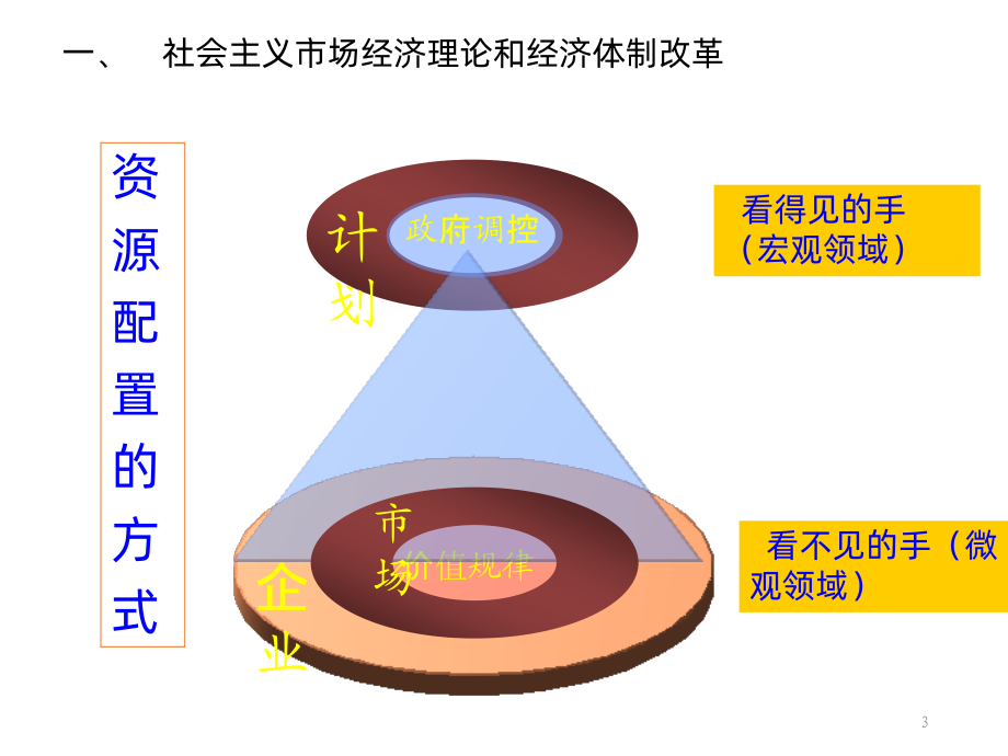 专题七经济专题：建设现代化经济体系PPT课件.ppt_第3页