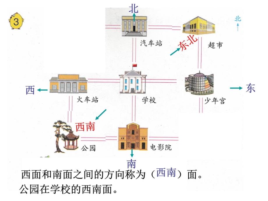 认识方向例3教学文案_第3页