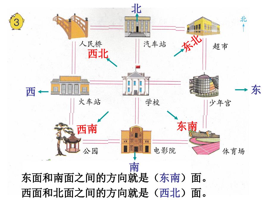 认识方向例3教学文案_第4页