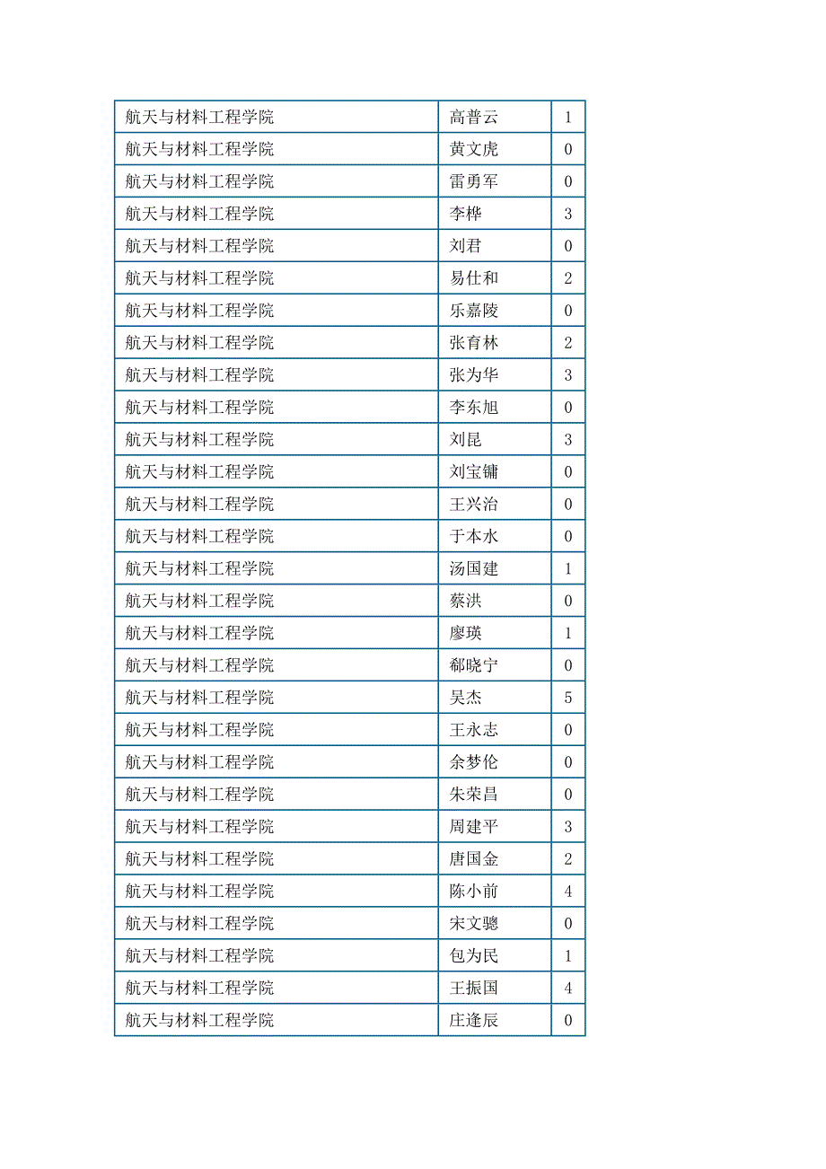 （建筑工程管理）航天与材料工程学院_第1页