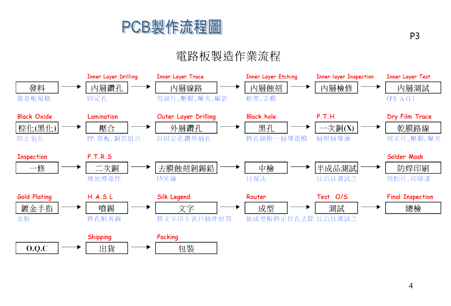 印刷电路板的制作工艺流程PPT课件.ppt_第4页